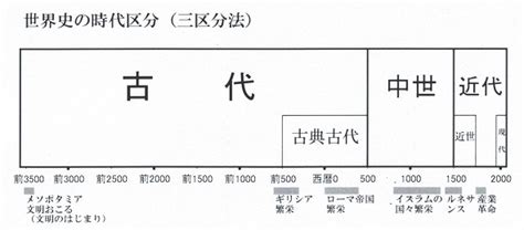 古代 現代|古代とはいつからいつまで？日本史・世界史の区分を。